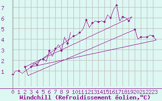Courbe du refroidissement olien pour Niederstetten