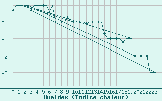 Courbe de l'humidex pour Lipeck