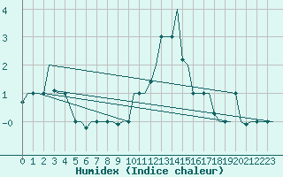 Courbe de l'humidex pour Milan (It)