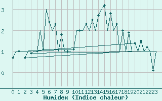Courbe de l'humidex pour Gyor