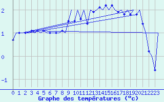 Courbe de tempratures pour Volkel