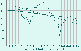 Courbe de l'humidex pour Koebenhavn / Roskilde