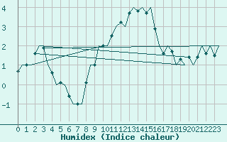 Courbe de l'humidex pour Muenster / Osnabrueck