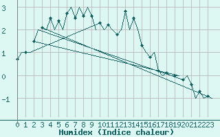 Courbe de l'humidex pour Vaasa