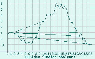 Courbe de l'humidex pour Klagenfurt-Flughafen