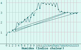 Courbe de l'humidex pour Niederstetten
