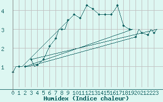 Courbe de l'humidex pour Evenes