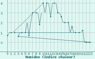 Courbe de l'humidex pour St. Peterburg