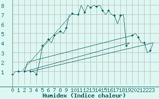 Courbe de l'humidex pour Storkmarknes / Skagen