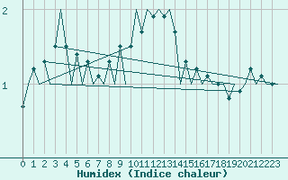 Courbe de l'humidex pour Bueckeburg