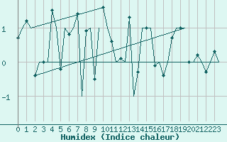 Courbe de l'humidex pour Berlevag