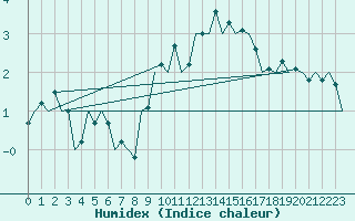 Courbe de l'humidex pour Frankfort (All)