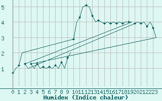 Courbe de l'humidex pour Stuttgart-Echterdingen