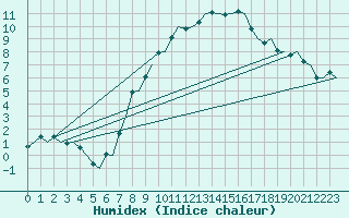 Courbe de l'humidex pour Wunstorf