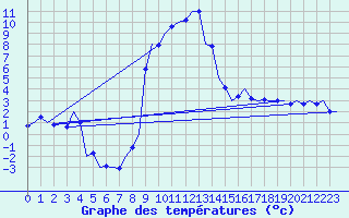 Courbe de tempratures pour Nordholz