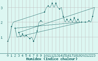 Courbe de l'humidex pour Eindhoven (PB)