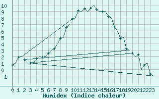 Courbe de l'humidex pour Haugesund / Karmoy