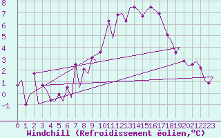 Courbe du refroidissement olien pour Schaffen (Be)