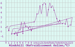 Courbe du refroidissement olien pour Vitoria
