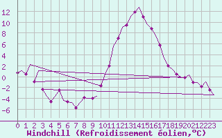 Courbe du refroidissement olien pour Salzburg-Flughafen