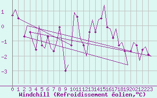Courbe du refroidissement olien pour Groningen Airport Eelde
