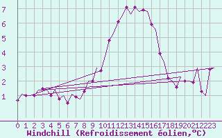 Courbe du refroidissement olien pour Benson
