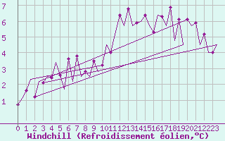 Courbe du refroidissement olien pour Frankfort (All)