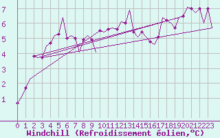 Courbe du refroidissement olien pour Ornskoldsvik Airport