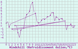 Courbe du refroidissement olien pour Lechfeld