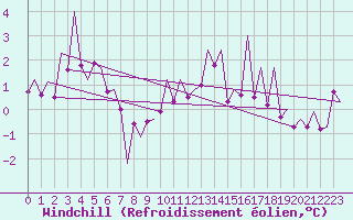Courbe du refroidissement olien pour Frankfort (All)