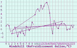 Courbe du refroidissement olien pour Leeuwarden