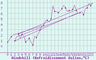Courbe du refroidissement olien pour Frankfort (All)