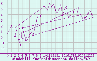 Courbe du refroidissement olien pour Oostende (Be)