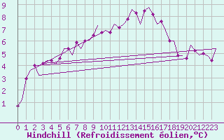 Courbe du refroidissement olien pour Leeuwarden