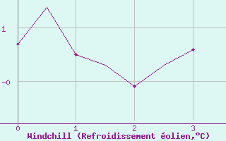 Courbe du refroidissement olien pour Sundsvall-Harnosand Flygplats
