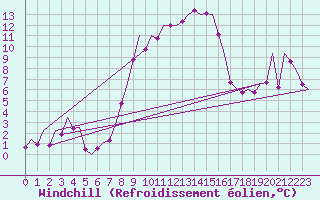 Courbe du refroidissement olien pour Salzburg-Flughafen