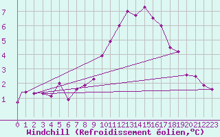 Courbe du refroidissement olien pour Volkel