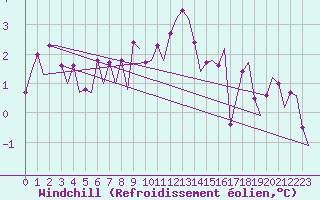 Courbe du refroidissement olien pour Stornoway