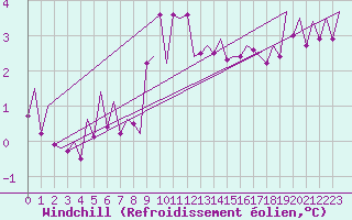 Courbe du refroidissement olien pour Burgos (Esp)