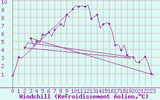 Courbe du refroidissement olien pour Orland Iii