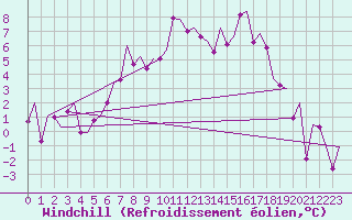 Courbe du refroidissement olien pour Holzdorf