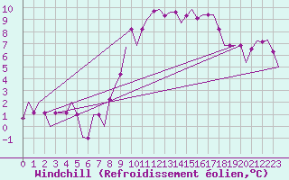 Courbe du refroidissement olien pour Torino / Caselle