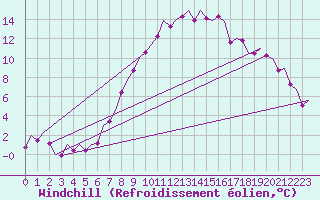 Courbe du refroidissement olien pour Graz-Thalerhof-Flughafen