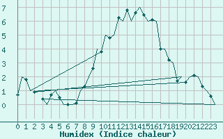 Courbe de l'humidex pour Laupheim