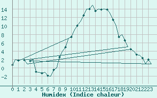 Courbe de l'humidex pour Hannover