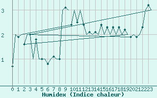 Courbe de l'humidex pour Buechel