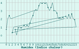 Courbe de l'humidex pour Groningen Airport Eelde