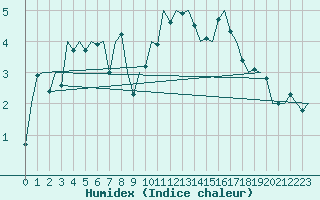 Courbe de l'humidex pour Kinloss