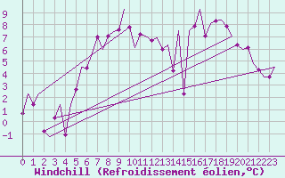 Courbe du refroidissement olien pour Berlin-Tegel