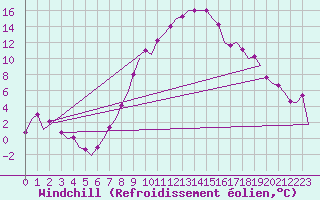 Courbe du refroidissement olien pour Beograd / Surcin